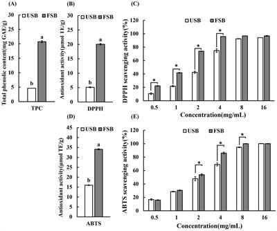 Antioxidant capacities and non-volatile metabolites changes after solid-state fermentation of soybean using oyster mushroom (Pleurotus ostreatus) mycelium